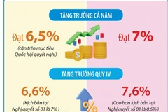 Bộ Kế hoạch và Đầu tư xây dựng hai kịch bản tăng trưởng năm 2024