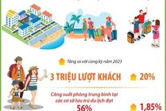 Cả nước đón 3 triệu lượt khách du lịch trong dịp nghỉ lễ Quốc khánh