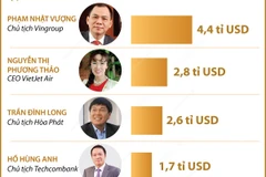 Việt Nam có sáu đại diện trong danh sách tỷ phú thế giới năm 2024