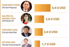 Việt Nam có sáu đại diện trong danh sách tỷ phú thế giới năm 2024