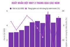 Kim ngạch xuất khẩu dệt may của Việt Nam tăng 15% trong hai tháng đầu năm