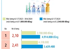 Lương công chức, viên chức các loại thay đổi như thế nào từ đầu tháng Bảy?