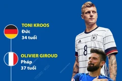 Giải Vô địch Bóng đá châu Âu 2024: Năm ngôi sao thi đấu kỳ EURO cuối cùng