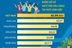 Việt Nam dẫn đầu "quỹ đạo đi lên" về độ hài lòng tại nơi làm việc ở châu Á