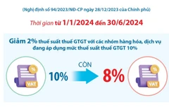 Một số thông tin liên quan việc giảm 2% thuế giá trị gia tăng từ đầu năm 2024