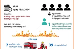 Một số thông tin liên quan vụ cháy ở phố Hàng Lược làm bốn người tử vong