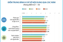 PAPI 2023: Cải thiện lớn nhất vẫn ở nội dung Cung ứng Dịch vụ Công