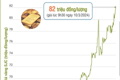 Vàng SJC "tuột" khỏi đỉnh lịch sử, giao dịch ở mức 82 triệu đồng mỗi lượng