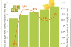 Thu nhập bình quân của người lao động tăng đáng kể trong quý 2