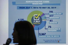 Hàng nghìn sỹ quan cảnh sát của nước này đã bị xử phạt hành chính, trong đó có hơn 2.000 người bị sa thải. (Nguồn: AP)