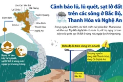 [Infographic] Cảnh báo lũ, lũ quét, sạt lở đất trên các sông ở Bắc Bộ