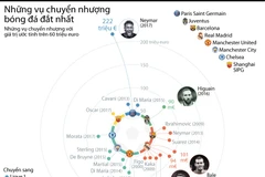 [Infographics] Những vụ chuyển nhượng chấn động bóng đá thế giới