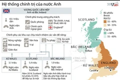 Hệ thống chính trị Vương quốc Liên hiệp Anh và Bắc Ireland