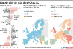 [Infographics] Người dân châu Âu đặt niềm tin vào báo chí ra sao?