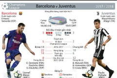 Những thống kê đáng chú ý trước đại chiến Barcelona-Juventus