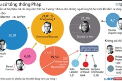 [Infographics] Chỉ dẫn về bỏ phiếu vòng hai bầu cử tổng thống Pháp