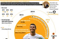 [Infographics] Nhìn lại thành tích đáng nể của Cristiano Ronaldo