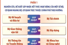 Dự kiến sắp xếp, tinh gọn tổ chức bộ máy đối với các bộ, cơ quan ngang bộ