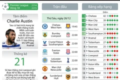 [Infographics] Vòng 18 Premier League: Derby London ngày Boxing Day