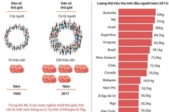 [Infographics] Quốc gia nào tiêu thụ nhiều thịt nhất thế giới?