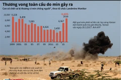 [Infographics] Thương vong toàn cầu do mìn chống người gây ra