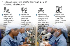 [Infographics] Chỉ số sản xuất toàn ngành công nghiệp khởi sắc