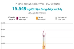 [Infographics] Dịch COVID-19: 15.549 người đang được cách ly