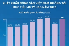 Xuất khẩu nông sản Việt Nam hướng tới mục tiêu 40 tỷ USD năm 2020