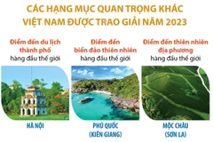 Việt Nam tiếp tục là Điểm đến Di sản hàng đầu thế giới 