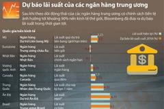 [Infographics] Dự báo lãi suất của các ngân hàng trung ương