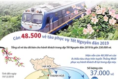 [Infographics] Còn 48.500 vé tàu phục vụ Tết Nguyên đán 2019
