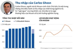 [Infographics] Thu nhập của nguyên Chủ tịch Nissan Carlos Ghosn
