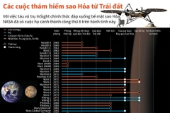 [Infographics] Các cuộc thám hiểm sao Hỏa từ Trái Đất