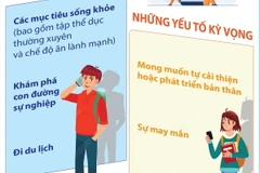 Khảo sát thế hệ trẻ chú trọng điều gì trong năm 2024? 