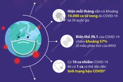 WHO: 10.000 ca tử vong do COVID-19 mỗi tháng trên thế giới