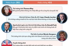 [Infographics] Hạ viện Anh bỏ phiếu phản đối thỏa thuận Brexit