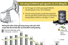 [Infographics] Giá xăng E5 RON 92 giữ nguyên 16.272 đồng mỗi lít