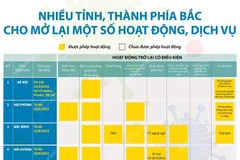 Nhiều tỉnh, thành phía Bắc cho mở lại một số hoạt động, dịch vụ