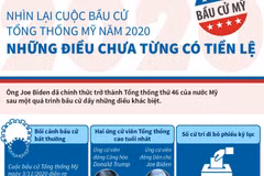 Những điều chưa từng có tiền lệ trong cuộc bầu cử Tổng thống Mỹ 2020