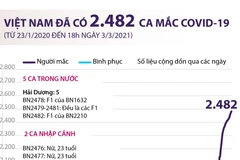 [Infographics] Việt Nam đã có 2.482 ca mắc dịch bệnh COVID-19