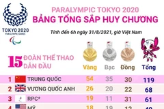 [Infographics] Bảng tổng sắp huy chương Paralympic Tokyo 2020