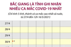 [Infographics] Bắc Giang là tỉnh ghi nhận nhiều ca mắc COVID-19 nhất