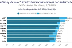 Những quốc gia có tỷ lệ tiêm vaccine COVID-19 cao trên thế giới