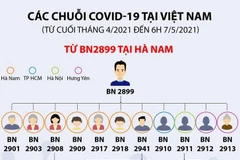 [Infographics] Việt Nam đã ghi nhận 5 chuỗi lây nhiễm COVID-19