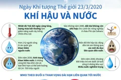 [Infographics] Ngày Khí tượng Thế giới 23/3/2020: Khí hậu và Nước