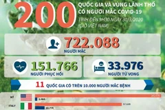 [Infographics] 200 quốc gia và vùng lãnh thổ có người mắc COVID-19