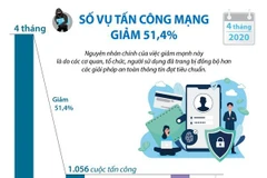 [Infographics] 4 tháng năm 2020: Số vụ tấn công mạng giảm 51,4%