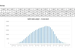 Bộ Giáo dục công bố phổ điểm từng môn thi THPT quốc gia 2019 