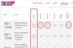Các trường đại học của Việt Nam được THE xếp hạng năm 2019