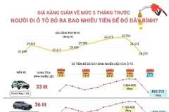 [Infographics] Người đi ôtô bỏ ra bao nhiêu tiền để đổ đầy bình xăng?